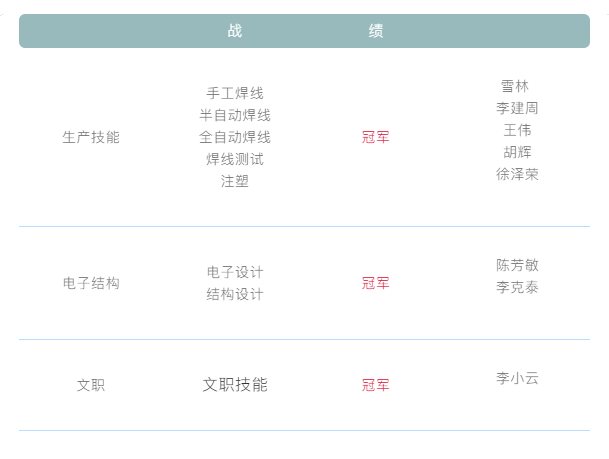 1766202104497787.png 比赛回顾 零奔洋技能大赛圆满结束!1.png